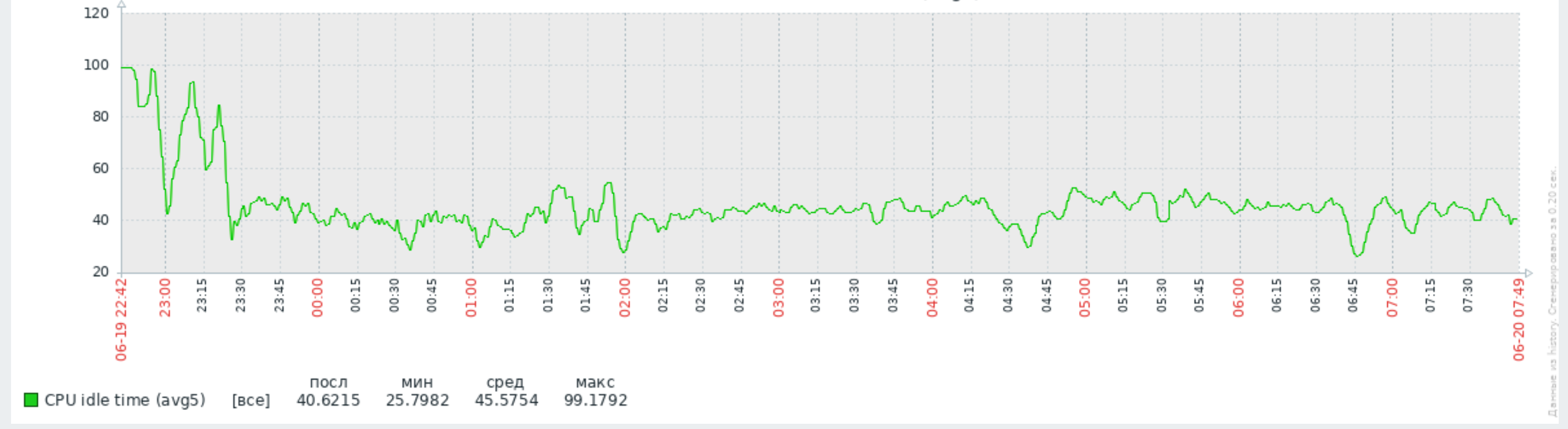 CPU load